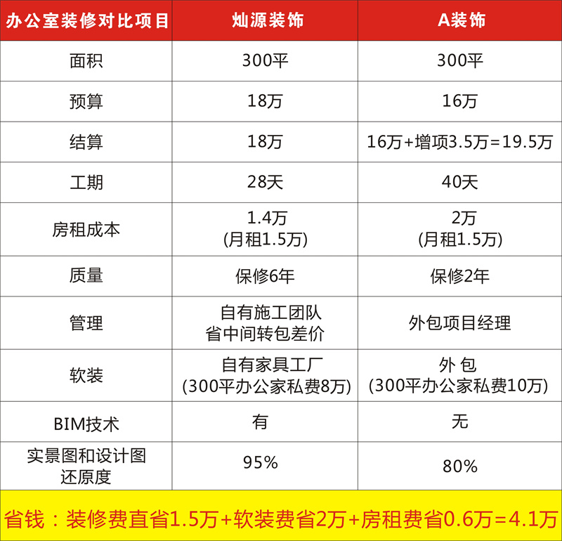 搜索引擎里南寧辦公室裝修公司哪家好必出的結果之一，是靠錢還是靠實力？